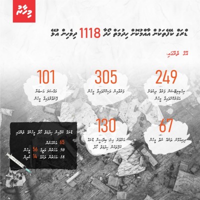 "ޑްރަގް ކެފޭ" ތަކުން އާއްމުކޮށް ހިދުމަތް ހޯދާ 1،000 އަށް ވުރެ ގިނަ ދިވެހިން އުޅޭ: ފުލުހުން