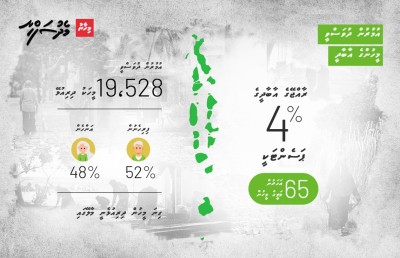 ގުރައިދޫ މަރުކަޒު: ހިތްދަތި ވާހަކަތަކެއް ވަޅުލެވިފައިވާ ހަށިތަކާ އެކު!