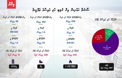 ގެދޮރުވެރިޔާ ފްލެޓްތަކަށް 25،000ރ. ގެ ޑައުންޕޭމަންޓެއް ދައްކަންޖެހޭ ކަމަށް ބުނެ ކަންބޮޑުވުން!