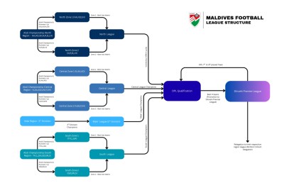 ރަށު ޓީމަށް ދިވެހި ލީގުގެ ފުރަތަމަ ދޮރު: އެޓޯލް ޗެމްޕިއަންޝިޕްގައި ބައިވެރިވާން ހުޅުވާލައިފި