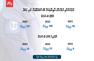 ތިން އަހަރުން ސިފައިންނާއި ފުލުހުންގެ ބޭސްފަރުވާ އަށް 727 މިލިއަން، އަދަދު ދަނީ އިތުރުވަމުން!