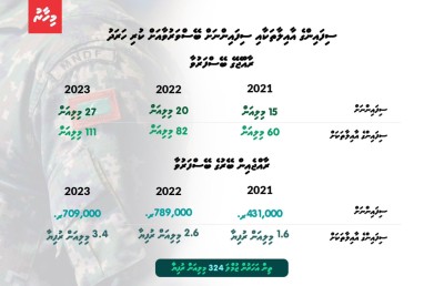 ތިން އަހަރުން ސިފައިންނާއި ފުލުހުންގެ ބޭސްފަރުވާ އަށް 727 މިލިއަން، އަދަދު ދަނީ އިތުރުވަމުން!