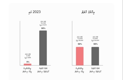 އޮރެންޖާއި އާފަލުގެ ބޮޑު އަގު ޑޮލަރުގެ މައްސަލައާ ގުޅެނީ ކިހާވަރަކަށް؟