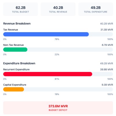 އަންނަ އަހަރަށް 64.2 ބިލިއަން ރުފިޔާގެ ބަޖެޓު ފާސްކޮށްފި