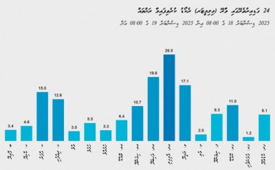 އިއްޔެ އެންމެ ގިނައިން ވާރޭ ވެހުނީ މާމިގިއްޔަށް، 26.6 މިލިމީޓަރު