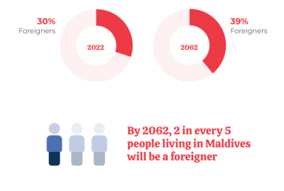 2062 އަންނައިރު މަސައްކަތު އާބާދީގައި ދިވެހި ފިރިހެނުންނަށްވުރެ އިތުރަށް 40،000 ބިދޭސީން