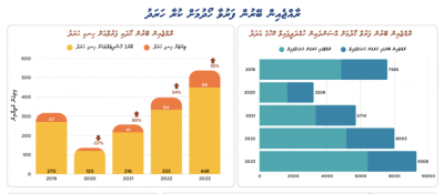 މިދިޔަ ރިޔާސީ އިންތިޚާބު އަހަރު، އާސަންދައިން ބޭރަށް ފޮނުވަން ކުރި ޚަރަދު 35 ޕަސެންޓް އިތުރުވި