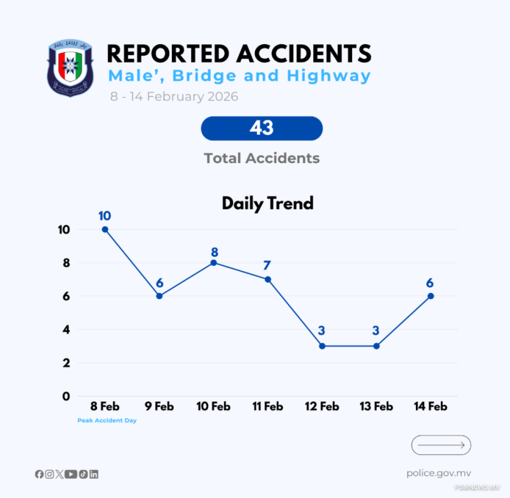 ހަފުތާއެއްގެ ތެރޭ މާލެ ސަރަޙައްދުގައި 43 އެކްސިޑެންޓު!