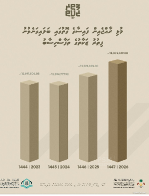 ފިޠުރު ޒަކާތުގެ ގޮތުގައި މިއަހަރު 15.9 މިލިޔަން ރުފިޔާ