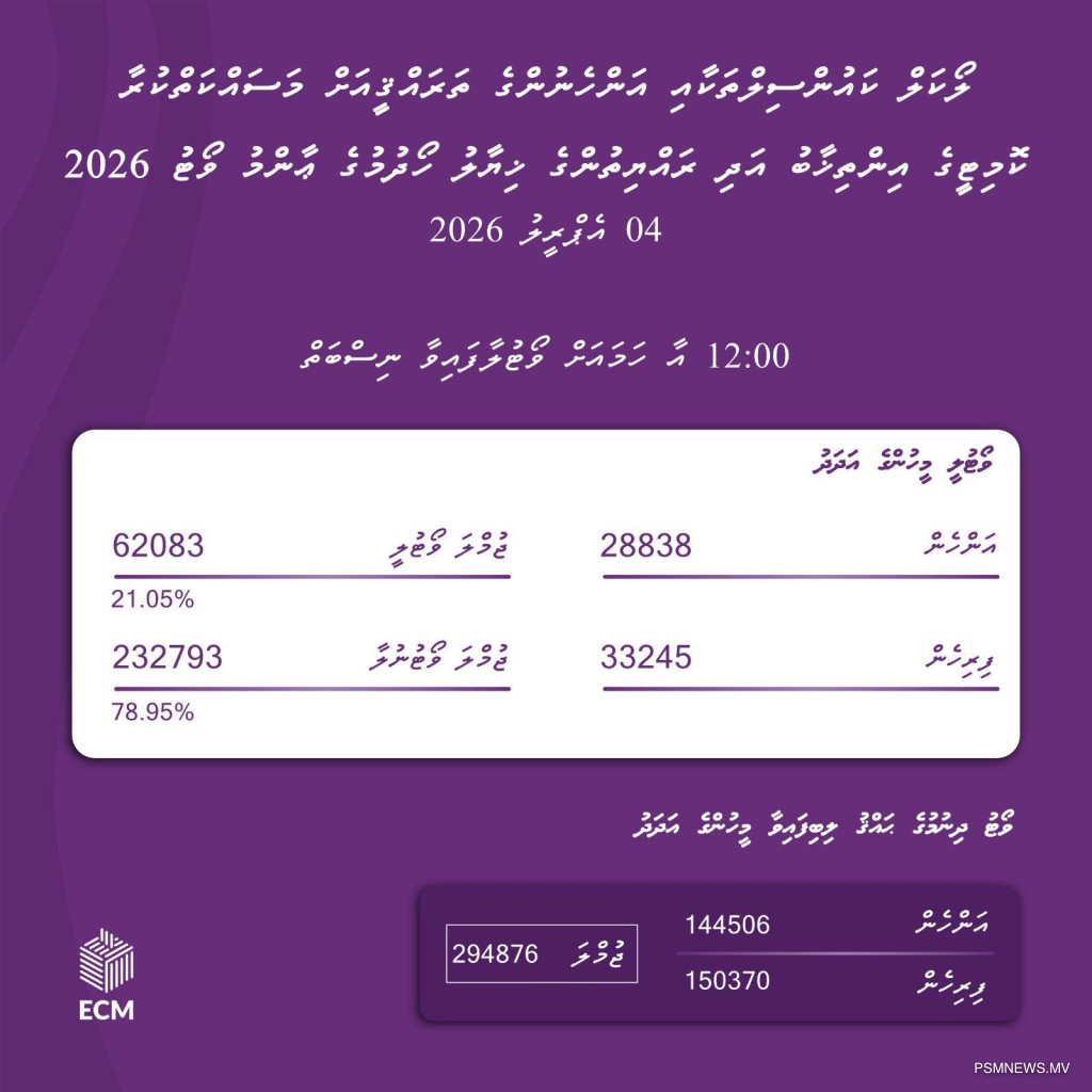 މެންދުރާއި ހަމައަށް 60،000 ވުރެ ގިނަ މީހުން ވޯޓު ލައިފި