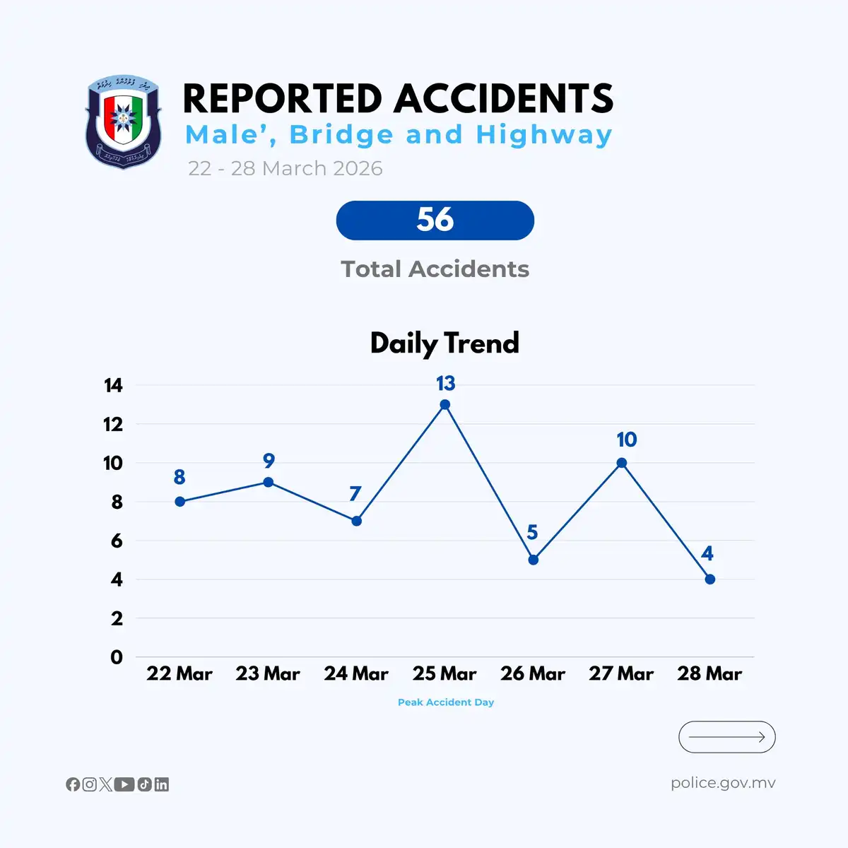 ފާއިތުވި ހަފްތާ ތެރޭގައި މާލެ ސަރަހައްދުގައި ހިނގާފައިވާ އެކްސިޑެންޓްތަކުގެ ތަފާސް ހިސާބުތައް.