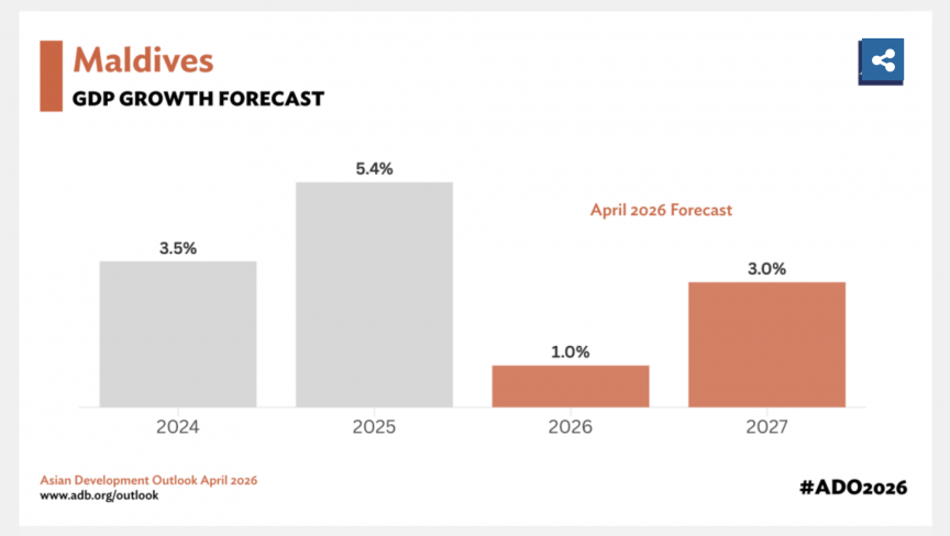 މި އަހަރު ރާއްޖޭގެ އިގުތިސާދީ ދުވެލި އެއް އިންސައްތައަށް ދަށްވެ، ތަކެތީގެ އަގު ބޮޑުވާނެ: އޭޑީބީ