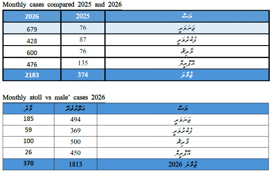 މިދިޔަ އަހަރާ އަޅާބަލާއިރު މިއަހަރު ޑެންގީ ޖެހުނު މީހުންގެ އަދަދު 400 އިންސައްތަ އިތުރު