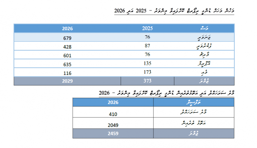 މަހުން މަހަށް ޑެންގީ ޖެހޭ މިންވަރު އިތުރު: މިއަހަރުގެ މިހާތަނަށް 2،000 އަށްވުރެ ގިނަ ކޭސް