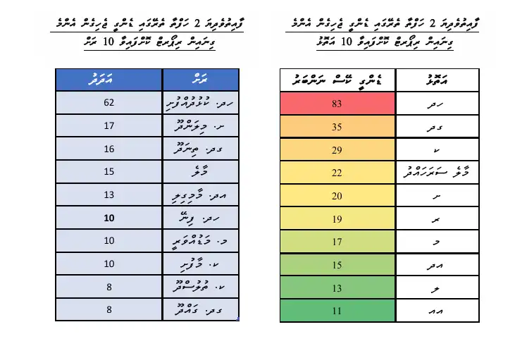 ރާއްޖޭގައި ޑެންގީ ހުން ޖެހިގެން ރިޕޯޓު ކުރާ މިންވަރު އިތުރުވުމާއި ގުޅިގެން އެޗްޕީއޭ. އިން އާއްމު ކޮށްފައިވާ ތަފާސްހިސާބުތައް.