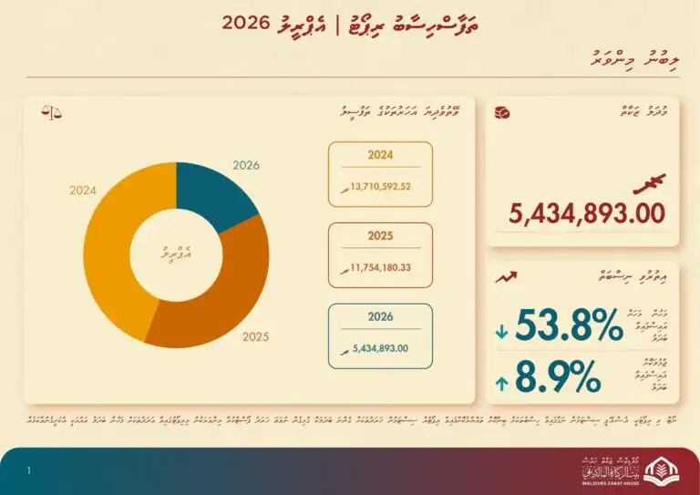 ފާއިތުވި އެޕްރީލު މަހު ޒަކާތު ފަންޑުން ކުރި ހޭދަތަކުގެ ތަފާސްހިސާބުތައް.