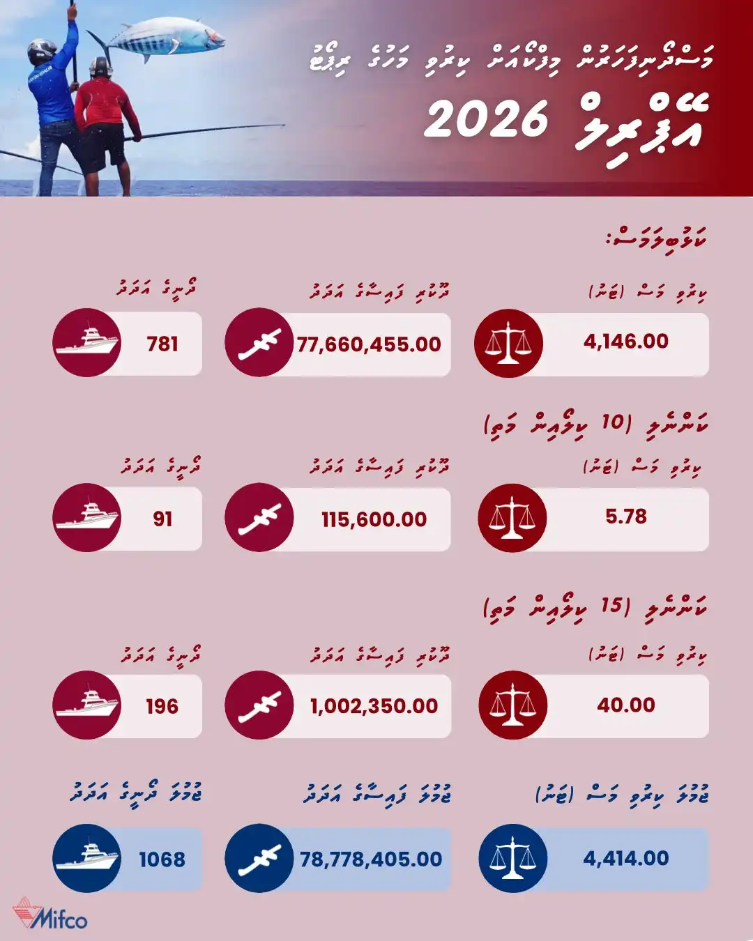 މިފްކޯއިން އާއްމު ކޮށްފައިވާ މަސްވެރިކަމުގެ ރިޕޯޓު.