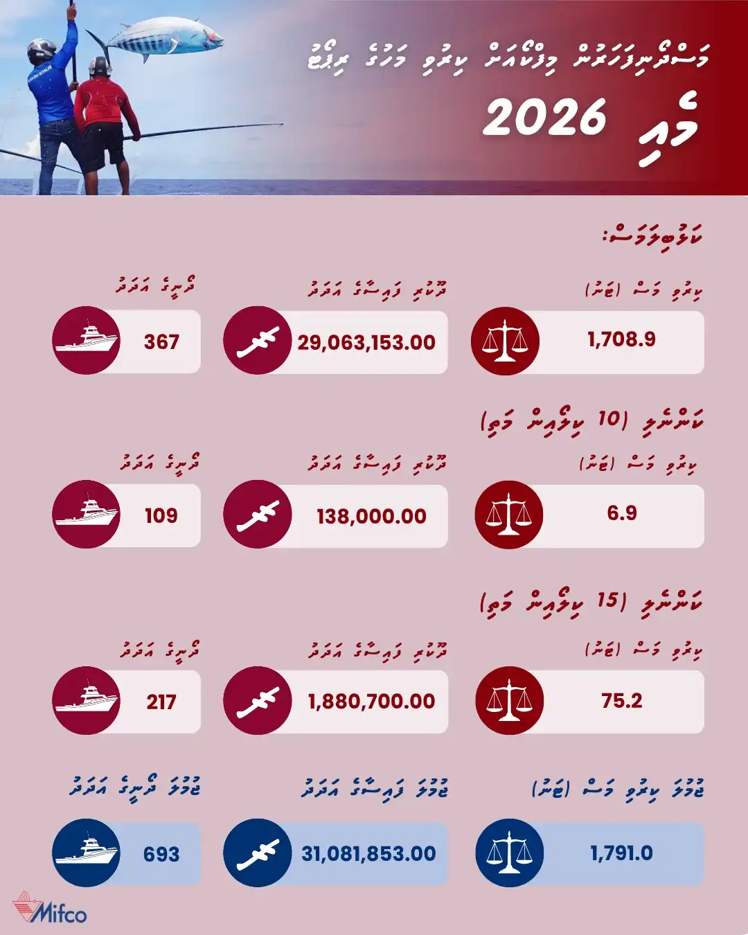 މިފްކޯއިން އާއްމު ކޮށްފައިވާ މަސްވެރިކަމުގެ ރިޕޯޓު.