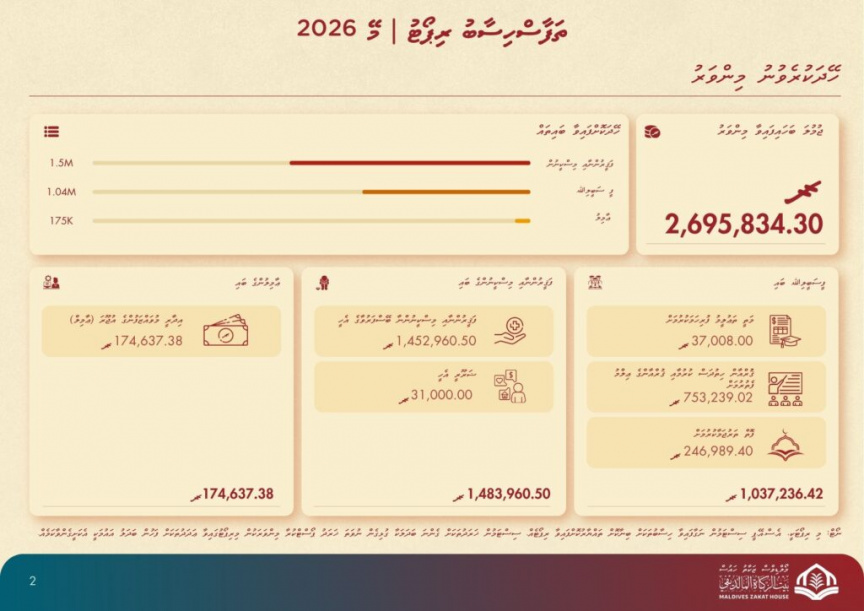 މި އަހަރުގެ މޭ މަހު ޒަކާތުގެ ގޮތުގައި ހަތް މިލިއަން ރުފިޔާ ބަލައިގަނެ، ދެ މިލިއަނަށްވުރެ ގިނަ ރުފިޔާ ބަހައިފި