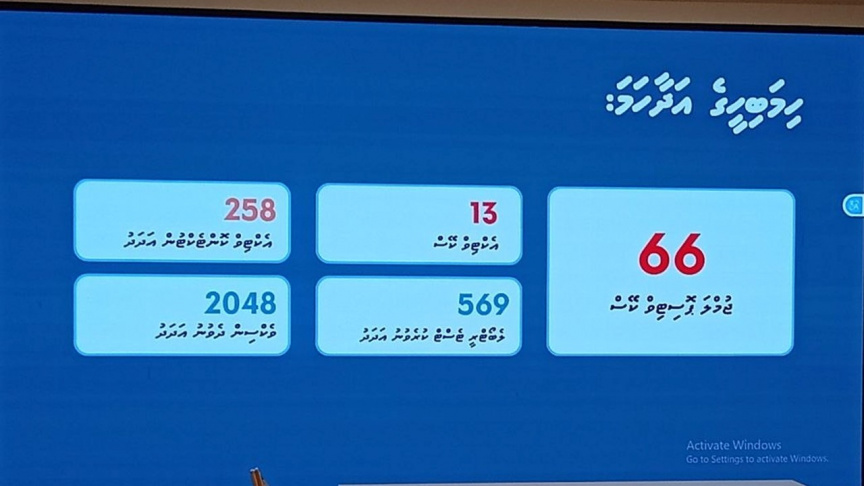 ހިމަބިހި ޖެހުނު މީހުންގެ އަދަދު 66އަށް، ގިނައީ ދިވެހީން