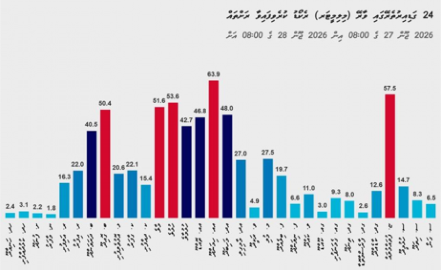 24 ގަޑިއިރު ތެރޭ އެންމެ ގިނައިން ވާރޭ ވެހުނީ އއ. ހިމަންދުއަށް