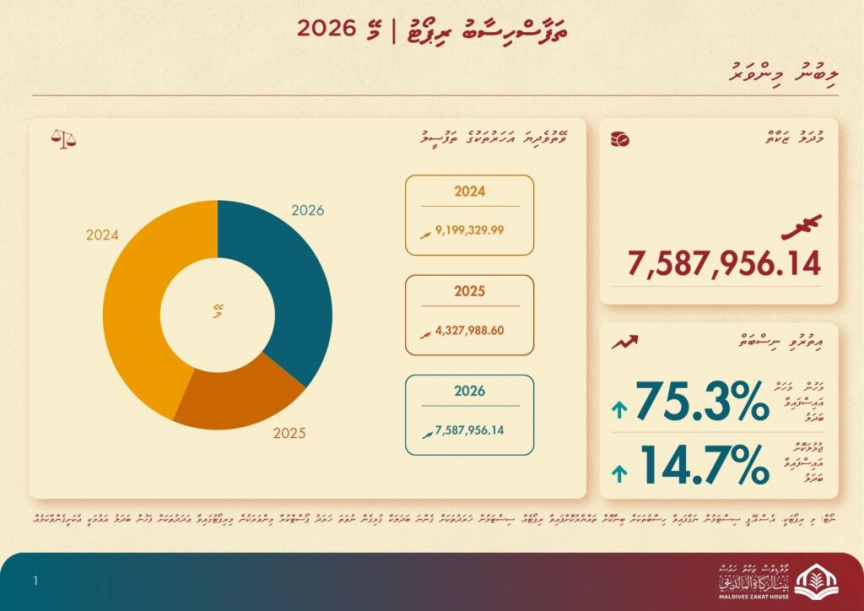 މި އަހަރުގެ މޭ މަހު ޒަކާތުގެ ގޮތުގައި ހަތް މިލިއަން ރުފިޔާ ބަލައިގަނެ، ދެ މިލިއަނަށްވުރެ ގިނަ ރުފިޔާ ބަހައިފި