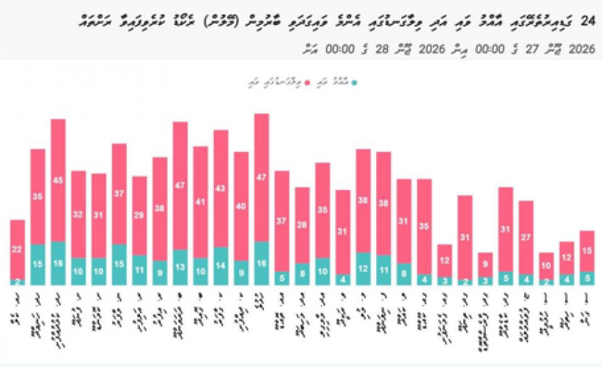 24 ގަޑިއިރު ތެރޭ އެންމެ ގިނައިން ވާރޭ ވެހުނީ އއ. ހިމަންދުއަށް