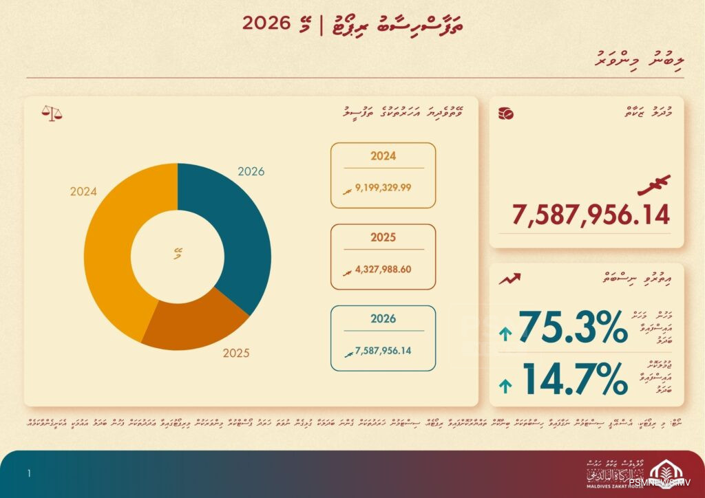 މޭ މަހު ޒަކާތުގެ ހަތަރުބައިކުޅަ ތިންބައި ބޭސްފަރުވާގެ އެހީއަށް