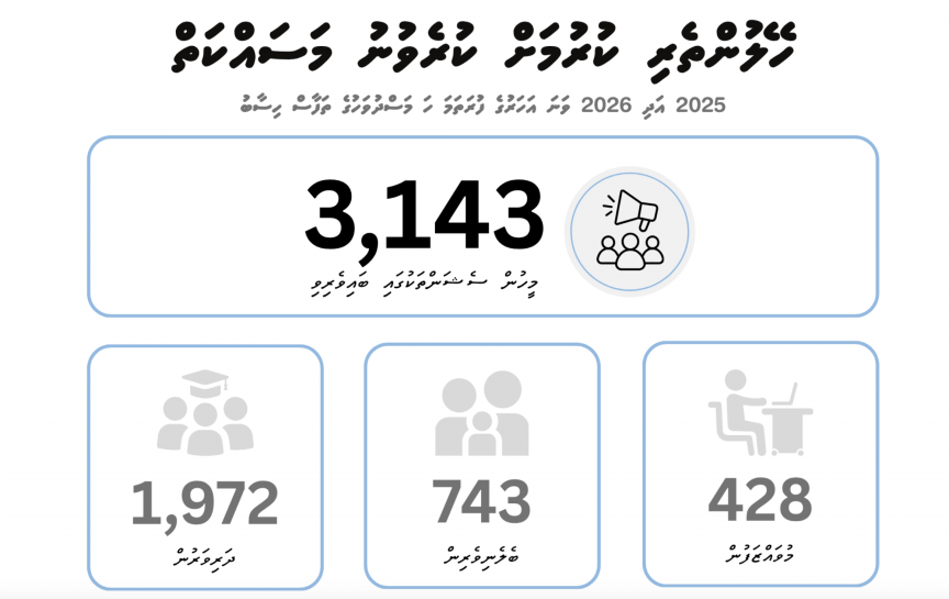 ރާއްޖޭގައި ސައިބާ ކުށްތައް 105 އިންސައްތަ އިތުރުވެ، 33 މިލިއަން ރުފިޔާ ގެއްލުނު