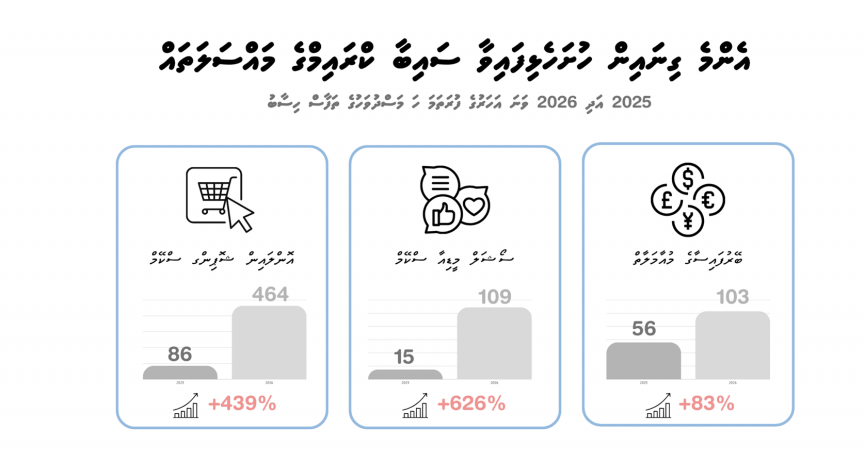 ރާއްޖޭގައި ސައިބާ ކުށްތައް 105 އިންސައްތަ އިތުރުވެ، 33 މިލިއަން ރުފިޔާ ގެއްލުނު