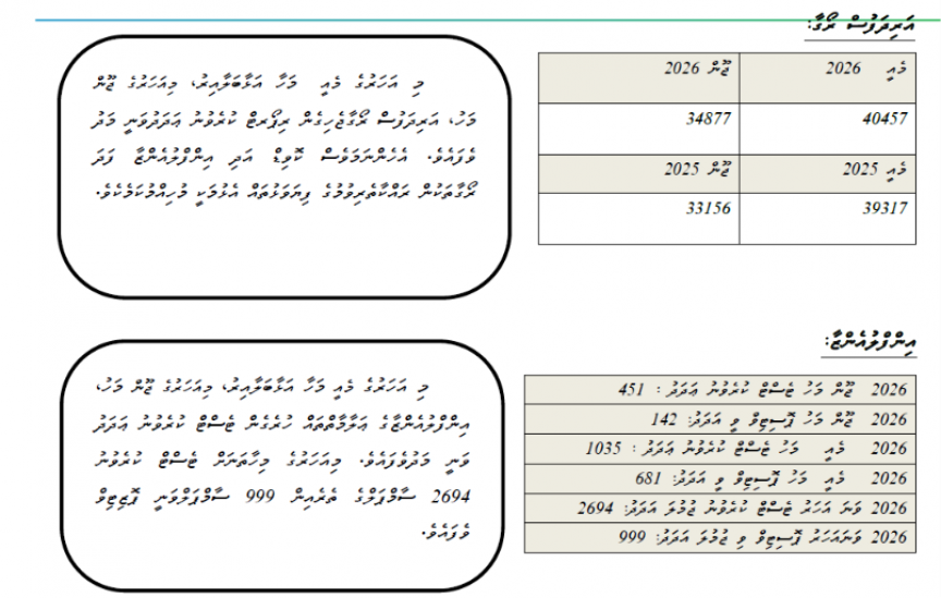 މެއި މަހާ އަޅާބަލާއިރު ޖޫން މަހު ޑެންގީ އާއި އަރިދަފުސް ރޯގާ ޖެހިގެން ރިޕޯޓްކުރި އަދަދު ދަށަށް