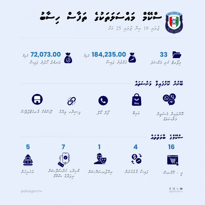 މިދިޔަ ހަފުތާގައި ސްކޭމްގެ 33 މައްސަލަ؛ އެންމެ ގިނައީ އީ-ކޮމާސްގެ މައްސަލަތައް