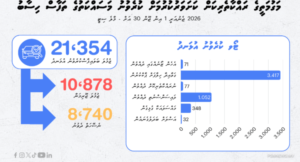 21,354 އުޅަނދު ފާސްކޮށް، 10,878 ޖޫރިމަނާ