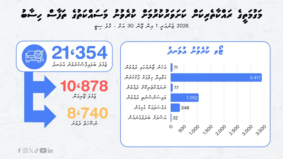 މަގުމަތީގެ ރައްކާތެރިކަން ކަށަވަރު ކުރުމަށް މާލޭ ސިޓީގައި، 1 ޖެނުއަރީ 2026ން 30 ޖޫން 2026 ފުލުހުން ކުރި މަސައްކަތުގެ ތަފާސްހިސާބު